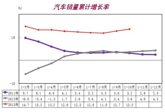汽车销量累计增长率